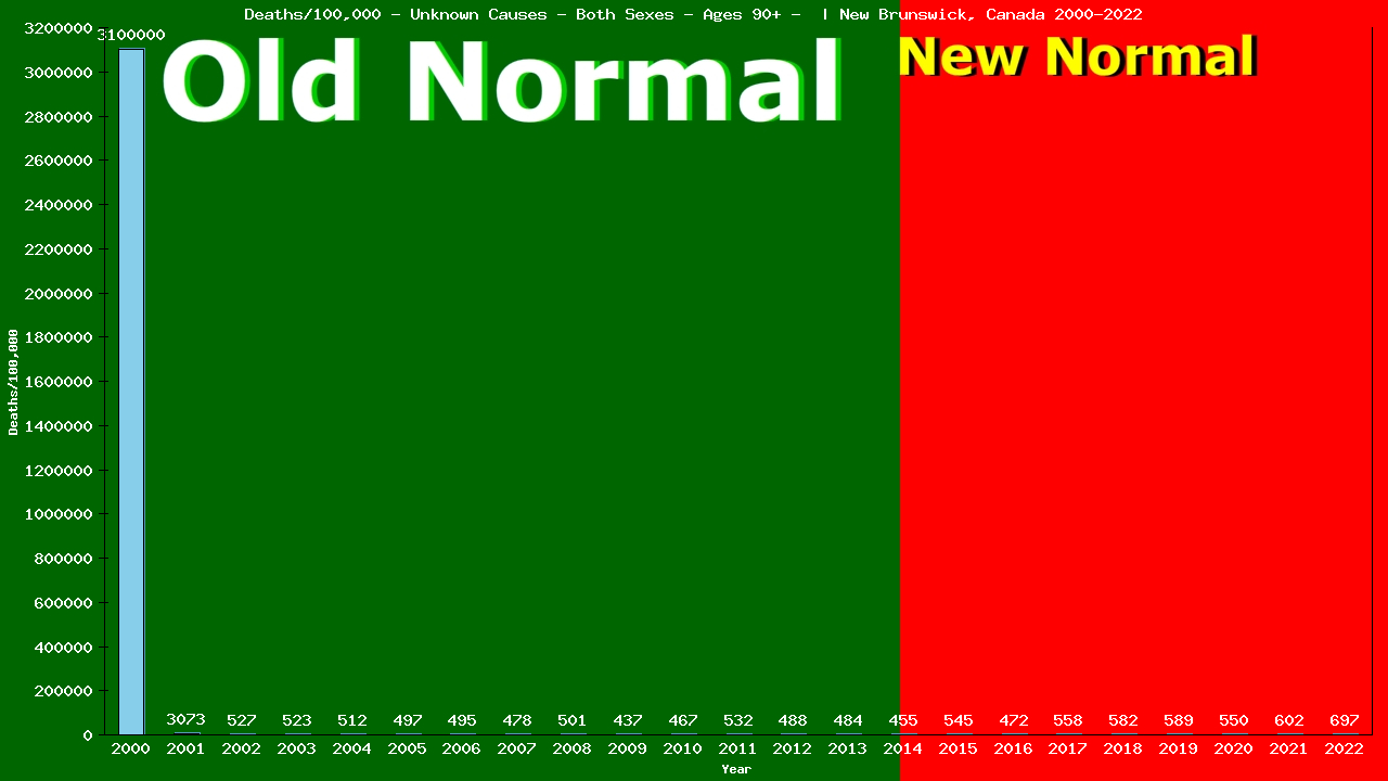 Graph showing Deaths/100,000 Both Sexes 90+ from Unknown Causes